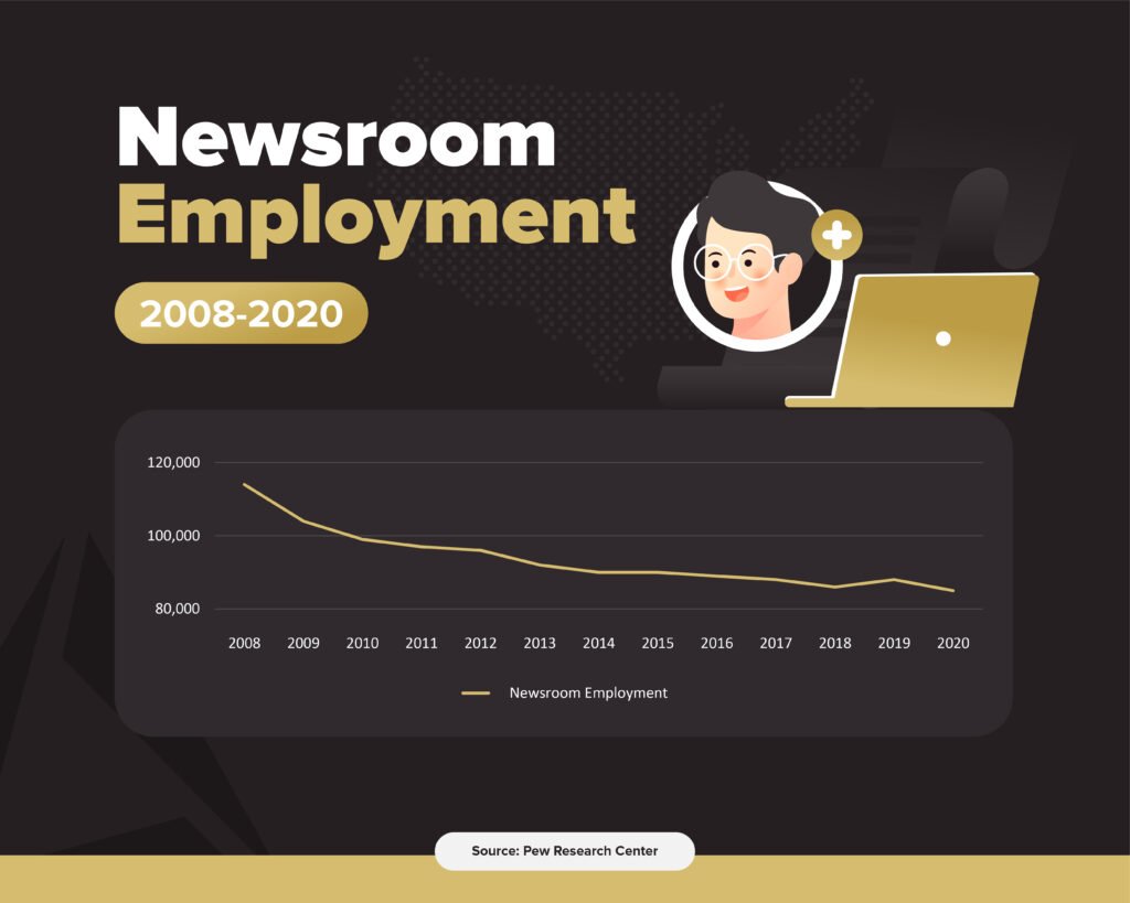 Chart of declining U.S. newsroom employment, 2008-2020