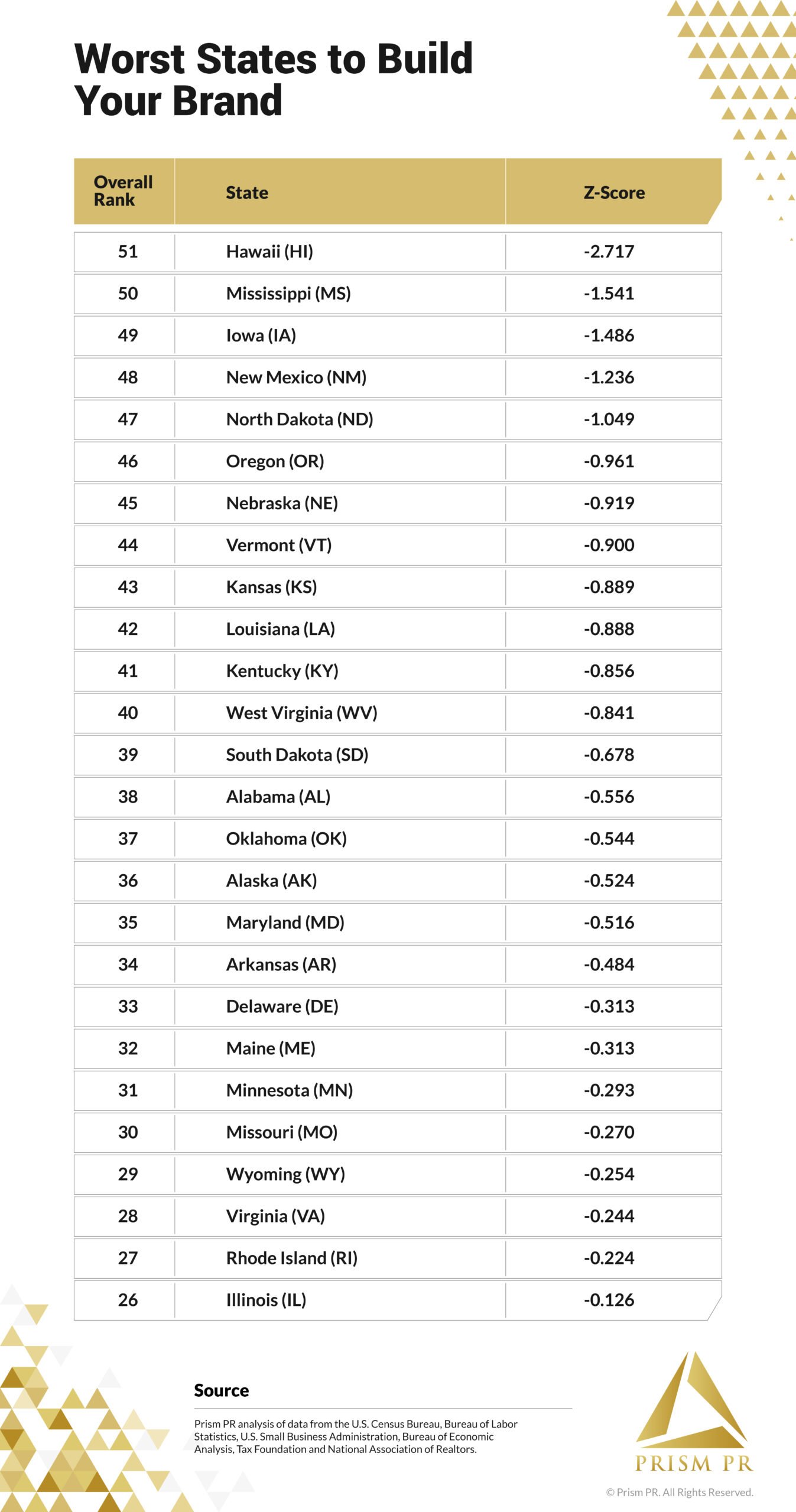 Prism PR report card ranking the worst states to build your brand