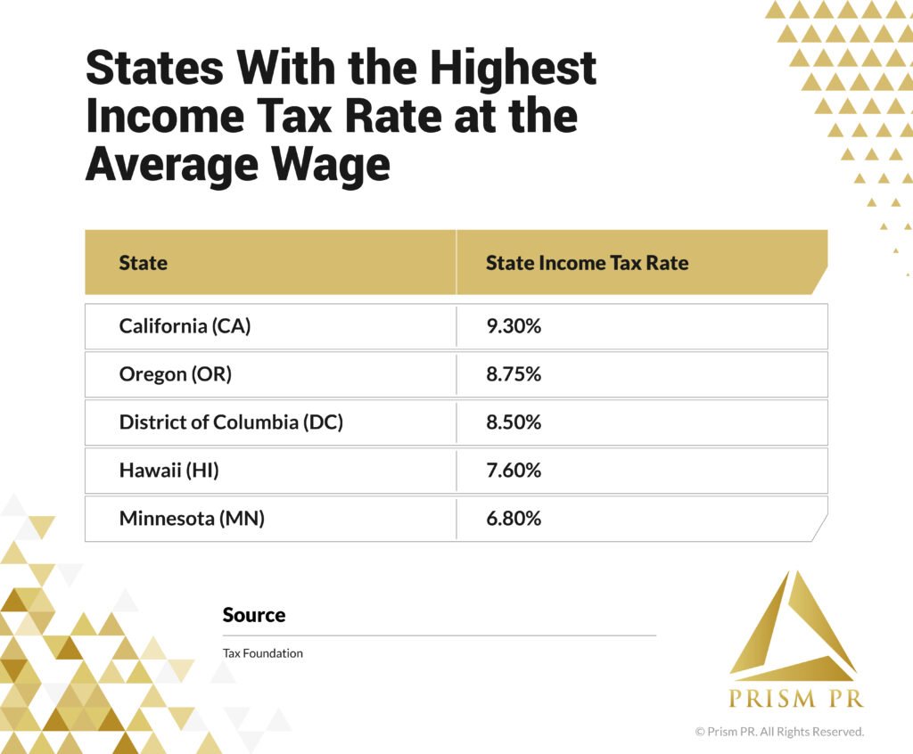 Prism PR report card ranking states with the highest income tax rate at average wage